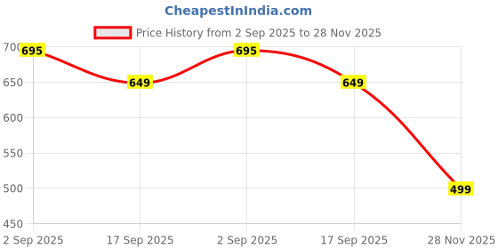 amazon.in Reindeer Organic Baby Toys 0-6Months, Mitten for 3-6Months, Easy to Hold Stem with Chewing Nubs for Teething Pain Relief for 6-12Months Babies, (Light Purple) Price History Graph from 2 Sep 2025 to 28 Nov 2025