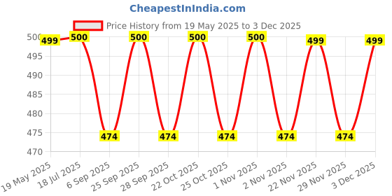 amazon.in Reinvention Factory Printed Wooden Tissue Box Holder(9 x 5 inch)/Rectangular Napkin Holder/Facial Tissue Holder for Home Office Car Bathroom & Kitchen with Black Flower Design Price History Graph from 19 May 2025 to 3 Dec 2025