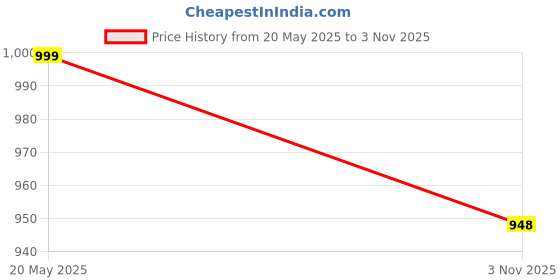 amazon.in Reinvention Factory Wooden Dustbin in Iznik Design Price History Graph from 20 May 2025 to 3 Nov 2025