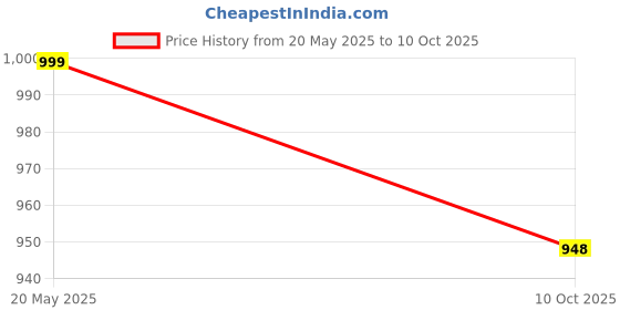 amazon.in Reinvention Factory Wooden Dustbin in Oriental Design Price History Graph from 20 May 2025 to 10 Oct 2025