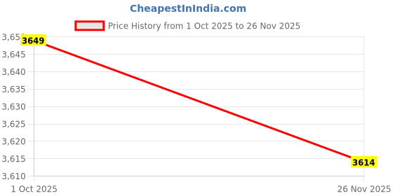 amazon.in Reise traceR 01 140/70-17 66P TubelessTyre,Rear Price History Graph from 1 Oct 2025 to 26 Nov 2025