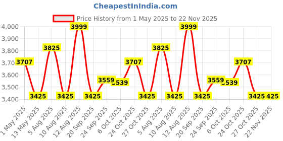 amazon.in Reise trailR 50-1 90/90-21 54S Tubetype Tyre, Front Price History Graph from 1 May 2025 to 22 Nov 2025
