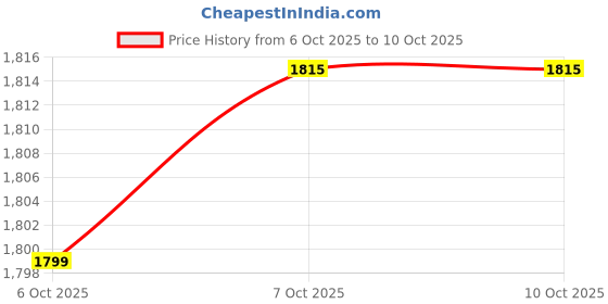 amazon.in Reise troopR 02 80/100-17 46P Tubeless Tyre, Front reise Price History Graph from 6 Oct 2025 to 7 Oct 2025
