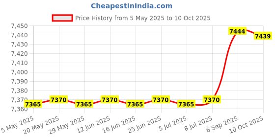amazon.in Reisenthel Bag, Silber, Silber, 3 l Price History Graph from 5 May 2025 to 10 Oct 2025
