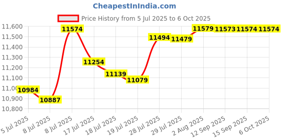 amazon.in REISIONE 3D Printer Resin, F80 Elastic Resin 405nm UV-Curing with High Impact Resistance Standard Photopolymer for LCD DLP MSLA 3D Printing (Pink, 500g) Price History Graph from 5 Jul 2025 to 5 Oct 2025
