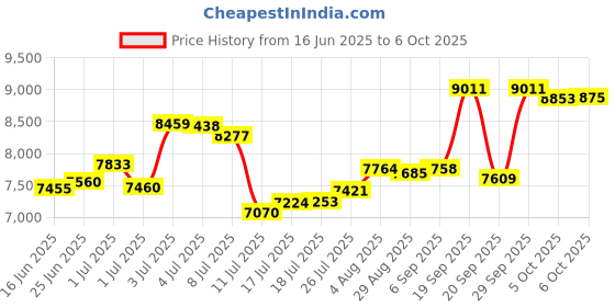 amazon.in Reisport Ladies Hook & Loop Uneven Bar Grips, Gymnastics Price History Graph from 16 Jun 2025 to 6 Oct 2025