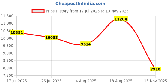 amazon.in Reisport Ladies Hook and Loop Uneven Bar Grips, Large Price History Graph from 17 Jul 2025 to 13 Nov 2025