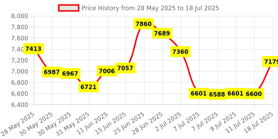 amazon.in Reisport Ladies Hook and Loop Uneven Bar Grips, Medium Price History Graph from 28 May 2025 to 11 Jul 2025