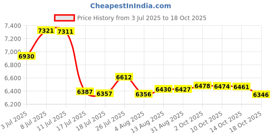 amazon.in Reisport Men's Hook and Loop High Bar Grips, XX-Small, X-Small, Small, Medium, Large, Gymnastic Grips, Men and Boys Gymnastics Training, Long Lasting, Leather, Safe Grip Gray Price History Graph from 3 Jul 2025 to 14 Oct 2025