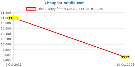 amazon.in Reisport Women's Uneven Double Buckle Bar Grips, Large Price History Graph from 6 Oct 2025 to 10 Oct 2025