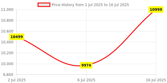 amazon.in Rejoice Foot, Calf and Leg Massager with Lukewarm Heating and Vibration, 80W, 4 Motors, Rolling & Kneading Functions for Pain Relief & Improving Blood Circulation (Black) Price History Graph from 2 Jul 2025 to 16 Jul 2025