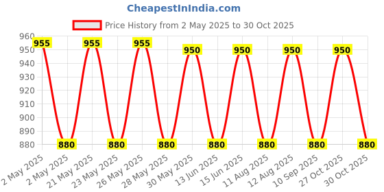 amazon.in rejuglow REJUGLOW-UE Under Eye Serum (20 Grams) rejuglow Price History Graph from 2 May 2025 to 30 Oct 2025