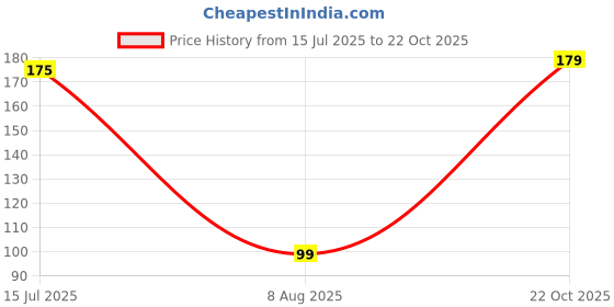 amazon.in Rejusure Elbow & Knee Lightening Cream - Hydrating Formula | Dark Elbow & Knee Areas | Dead Cells | Hydrates | Uneven skintone - 50 gm Price History Graph from 15 Jul 2025 to 22 Oct 2025