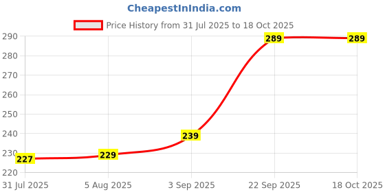 amazon.in Rejusure Under Arm Cream – Removes Black Spots & Warts – 50 gm (Pack of 2) Price History Graph from 31 Jul 2025 to 18 Oct 2025