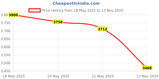 amazon.in Rejuvenate Bio-Enzymatic Carpet & Upholstery Spot & Stain Remover Simply Spray and Walk Away – Removes Mud, Chocolate, Grass, Pet Stains and More Price History Graph from 18 May 2025 to 13 Nov 2025