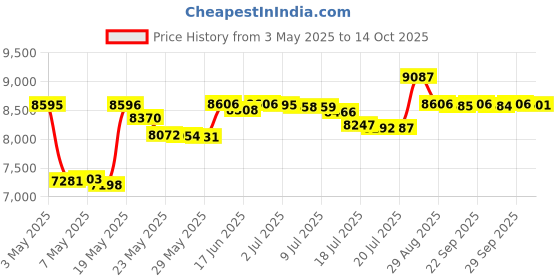 amazon.in Rejuvenating Under Eye Gels - Hydrating Eye Mask w/Caffeine & Collagen - Under Eye Patches For Dark Circles - Puffy Eyes Care, minimize Puffiness & Wrinkles Reducer (30 ​Pairs) Price History Graph from 3 May 2025 to 14 Oct 2025
