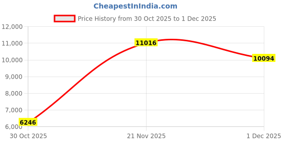 amazon.in Rejuvences Digital Scale for Body Weight, Body Fat, Body Water, Muscle Mass, Bone Mass, and BMR - Smart Body Composition Scale with Auto ON/OFF, 3-180kg Weight Capacity (Black) Price History Graph from 30 Oct 2025 to 1 Dec 2025