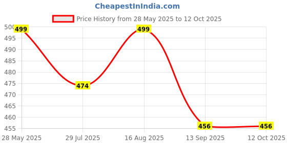 amazon.in rekha bag house Unisex Washable Multipurpose Square Mini Tools Traveling Luggage Storage Bag With 1 Front Pocket With Max Durability Spanish Red rekha bag house Price History Graph from 28 May 2025 to 11 Oct 2025