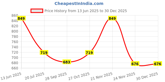 amazon.in rekha maniyar Women's Jacquard Linen Saree With Unstitched Blouse Piece (SILVERLINEN_NS) rekha maniyar Price History Graph from 13 Jun 2025 to 30 Dec 2025