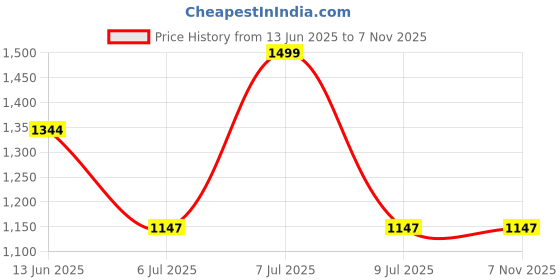 amazon.in rekha maniyar Women's Linen Hand Gota Woven Saree With Unstitched Blouse Piece (JAYSHREE_VOL2_PARENT) rekha maniyar Price History Graph from 13 Jun 2025 to 6 Nov 2025