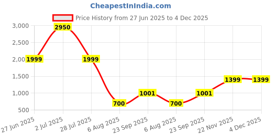 amazon.in Rekhiv Women’s Protein With Collagen, Garcinia, Moringa & Multivitamins For Weight Management | Healthy Skin & Hair | (500g) Price History Graph from 27 Jun 2025 to 4 Dec 2025