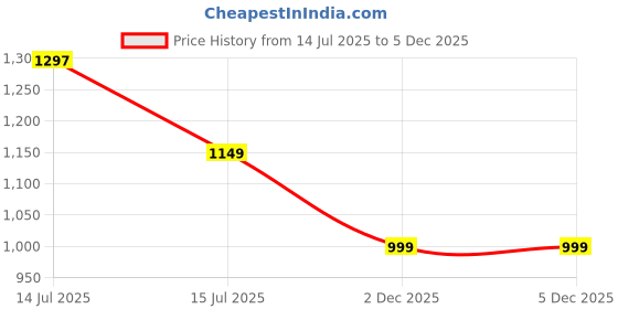 amazon.in REKIRO 7 Xl Multipurpose Drawer Plastic Modular Chest Storage Organizer Home, Office, Parlor, School, Doctors, Home And Kids (7Xl) rekiro Price History Graph from 14 Jul 2025 to 4 Dec 2025