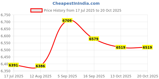 amazon.in rekita Women Swim Shorts Plus Size Sports Bottom Beach Board Shorts rekita Price History Graph from 17 Jul 2025 to 20 Oct 2025