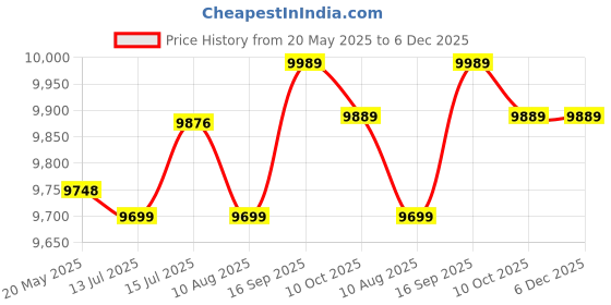 amazon.in Rekken Suspension Trainer Set with Door Anchor - Adjustable Workout Straps - Perfect Exercise Straps for Training Indoor & Outdoor incl. Storage Bag rekken Price History Graph from 20 May 2025 to 5 Dec 2025