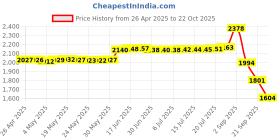 amazon.in Reland Sun 5Pcs CH340 3.3V 5.5V USB to TTL Module CH340G Download Module USB to Serial Port Board Price History Graph from 26 Apr 2025 to 22 Oct 2025