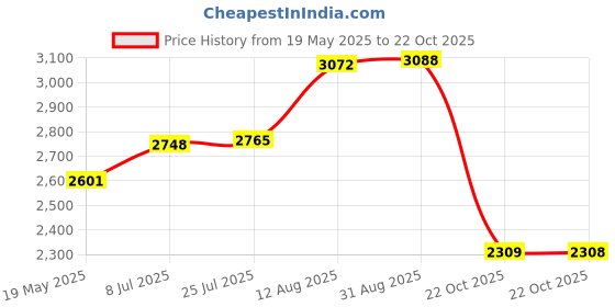 amazon.in Reland Sun 5PCS DS3231 AT24C32 IIC Precision RTC Real Time Clock Memory Module Price History Graph from 19 May 2025 to 22 Oct 2025