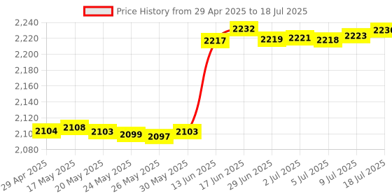 amazon.in Reland Sun 5pcs MAX4466 Microphone Electret Microphone Amplifier Adjustable MAX4466 Breakout Microphone Amplifier Module Price History Graph from 29 Apr 2025 to 18 Jul 2025