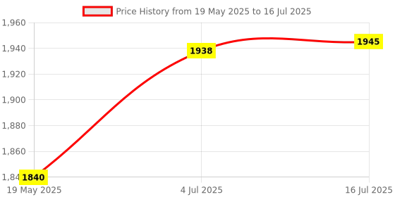 amazon.in Reland Sun 5Pcs Tiny RTC I2C DS1307 AT24C32 Real Time Clock Module Price History Graph from 19 May 2025 to 16 Jul 2025