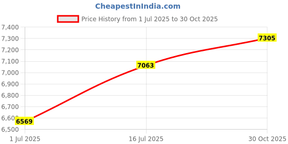 amazon.in RELAND SUN Air724UG 4G Cat 1 Module 8910 Platform LuatOS Secondary NIC Adapter Price History Graph from 1 Jul 2025 to 30 Oct 2025
