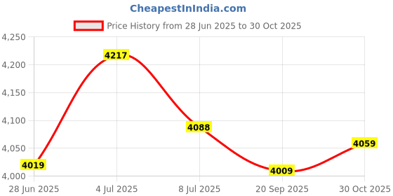 amazon.in RELAND SUN Mini Vertical Spirit Level Tool Straight the Guided Level Line Measurement Gauge Tool Price History Graph from 28 Jun 2025 to 30 Oct 2025