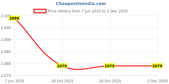 amazon.in RELAND SUN USB Isolator Module - ADUM3160 Coupling Protection Board - USB 2.0 Isolation - 1500V - 2 Ports - Compatible with Laptops, Tablets, PC Price History Graph from 7 Jun 2025 to 1 Dec 2025