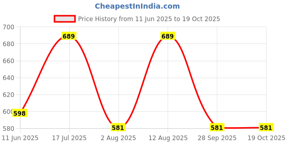amazon.in Relax & Restore High Absorption Magnesium Bisglycinate 400 mg per serving with Vitamin B6 & D2 | Supports Muscle Recovery, Sleep & Bone Health | Magnesium Supplement for Men & Women | 60 Tablets Price History Graph from 11 Jun 2025 to 19 Oct 2025