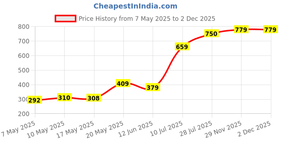 amazon.in femmora Relax Fit Pajama with Floral Prints, Soft and breathable Cotton fabric with Drawstring waistband Closure and One functional Pocket, For Women,Pack of 1 femmora Price History Graph from 7 May 2025 to 1 Dec 2025