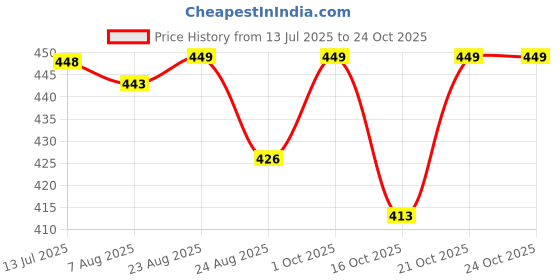 amazon.in watto Relax Fit Shorts for Womens- Pack of 3 watto Price History Graph from 13 Jul 2025 to 24 Oct 2025