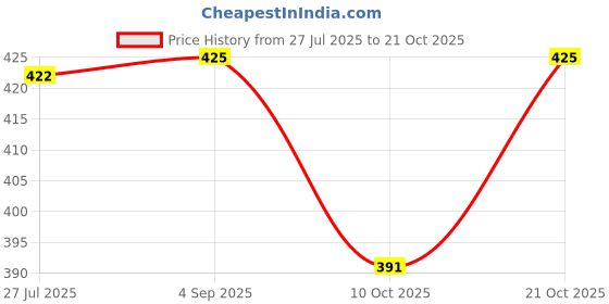 amazon.in watto Relax Fit Shorts for Womens- Pack of 3 watto Price History Graph from 27 Jul 2025 to 21 Oct 2025