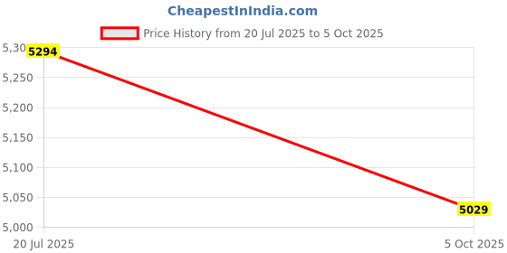 amazon.in RELAX FRESH Orthopedic Single Layer Mattress with High-Density Foam – Anti-Sagging & Pressure Relieving Comfort – Breathable Hypoallergenic Fabric Cover – Supportive & Durable (78 * 60, Queen) Price History Graph from 20 Jul 2025 to 5 Oct 2025