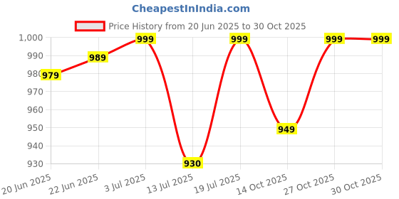 amazon.in rfv1 Relax Spin Tone Body Full Body Massager Electric Machine with 3 Massage Heads for Pain Relief and Relaxation, For Back, Leg & Foot,Blue rfv1 Price History Graph from 20 Jun 2025 to 29 Oct 2025