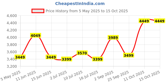 amazon.in ratison Relaxation Chair Made up of Strong and Durable Frame Home Chair Modern Design for Comfort Seating (1, Brown, Double Pipe Frame) ratison Price History Graph from 5 May 2025 to 15 Oct 2025