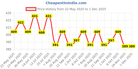 amazon.in damensch Relaxed Fit Cotton Rich Blend Ribbed Pinstripe Texture Anti- Bacterial Super Premium Solid Vest for Men damensch Price History Graph from 22 May 2025 to 29 Nov 2025