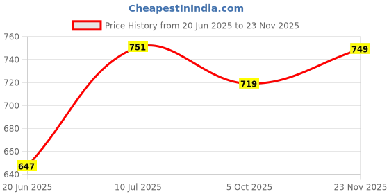 amazon.in damensch Relaxed Fit Cotton Rich Blend Waffle Texture Anti- Bacterial Super Premium Solid Tank Top Gym T shirts for Men Pack of 1 damensch Price History Graph from 20 Jun 2025 to 23 Nov 2025