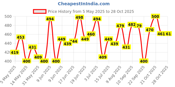 amazon.in kotty Relaxed Fit Men’s Jeans|Classic Style Season Wear kotty Price History Graph from 5 May 2025 to 27 Oct 2025