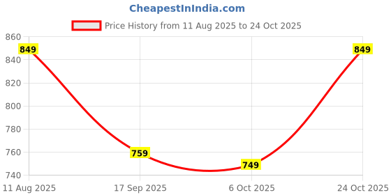 amazon.in damensch Relaxed Fit Premium Cotton Casual Style|Dual Pockets|Ultra light| Breathable Microfibre Waistband|Anti-Bacterial|Stretchable, Soft Comfortable| Lounge Pyjamas For Men damensch Price History Graph from 11 Aug 2025 to 24 Oct 2025
