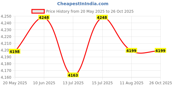 amazon.in ventuos Relaxing & Comfortable Reclining Easy Chair For Old People/Metal Folding Chair With Arm Rest For Indoor & Outdoor Furniture, Patio Garden, Balcony, Hall & Living Room, Cream ventuos Price History Graph from 20 May 2025 to 25 Oct 2025