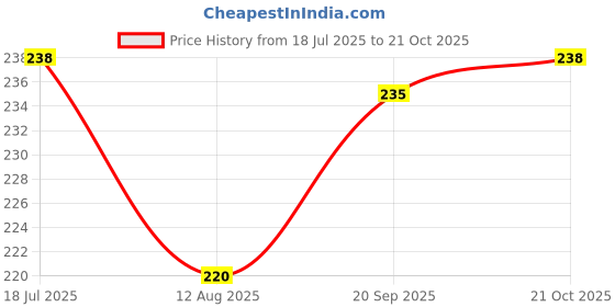 amazon.in relaxo Men's Cu0a16g Slippers relaxo Price History Graph from 18 Jul 2025 to 21 Oct 2025