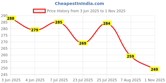 amazon.in relaxo Men's Flip Flops Thong Sandals relaxo Price History Graph from 3 Jun 2025 to 1 Nov 2025