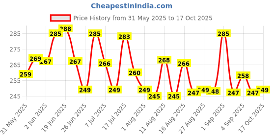 amazon.in relaxo Men's House Slippers relaxo Price History Graph from 31 May 2025 to 17 Oct 2025